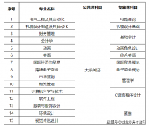 2025年武汉纺织大学外经贸学院通俗专升本招生简